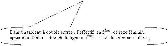 Rectangle à coins arrondis: Dans un tableau à double entrée , l’effectif en 5ème de sexe féminin apparaît à l’intersection de la ligne « 5ème » et de la colonne « fille » ;