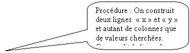 Rectangle à coins arrondis: Procédure : On construit deux lignes  « x » et « y » et autant de colonnes que de valeurs cherchées.
On remplit la ligne des « y ».

