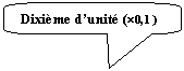 Rectangle à coins arrondis: Dixième d’unité (´0,1 )