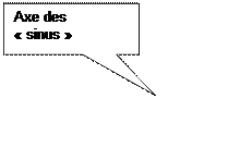 Rectangle: Axe des « sinus »