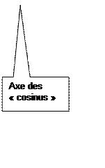 Rectangle: Axe des « cosinus »