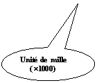 Bulle ronde: Unité de mille
( ´1000)