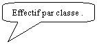 Rectangle à coins arrondis: Effectif par classe .